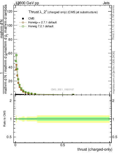 Plot of j.thrust.c in 13000 GeV pp collisions