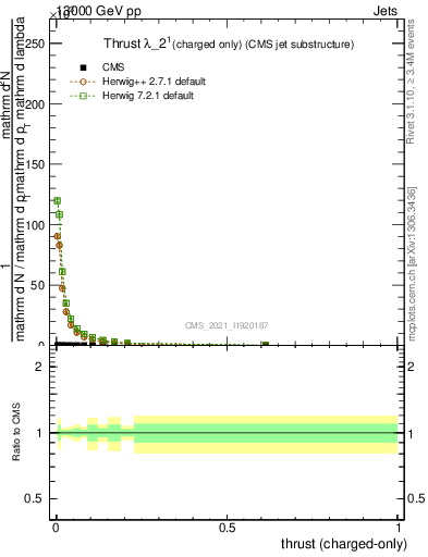 Plot of j.thrust.c in 13000 GeV pp collisions