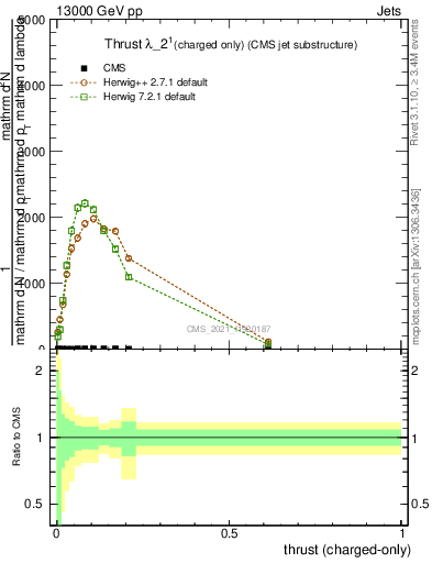 Plot of j.thrust.c in 13000 GeV pp collisions