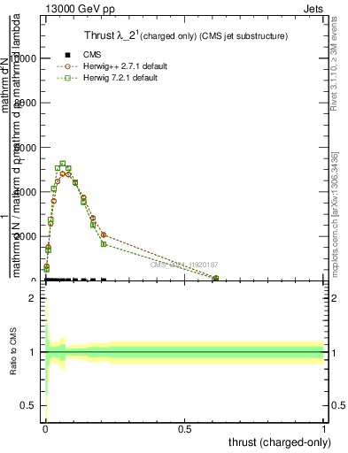 Plot of j.thrust.c in 13000 GeV pp collisions