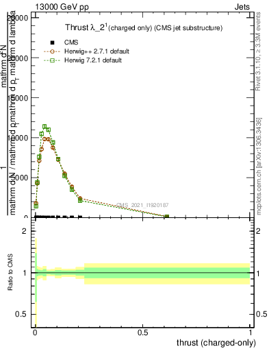 Plot of j.thrust.c in 13000 GeV pp collisions