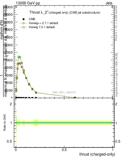 Plot of j.thrust.c in 13000 GeV pp collisions