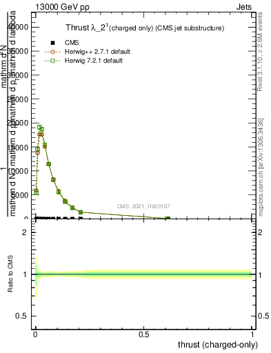 Plot of j.thrust.c in 13000 GeV pp collisions