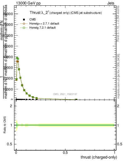 Plot of j.thrust.c in 13000 GeV pp collisions