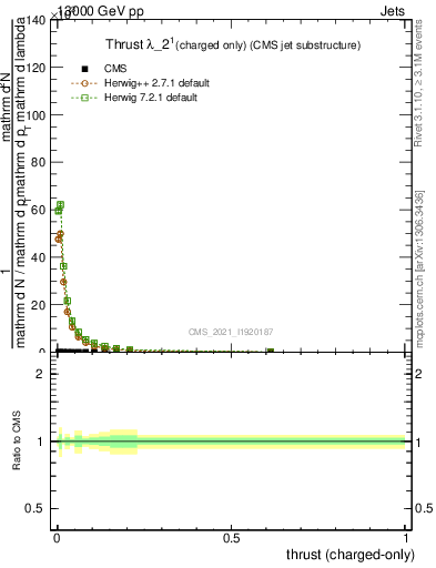 Plot of j.thrust.c in 13000 GeV pp collisions