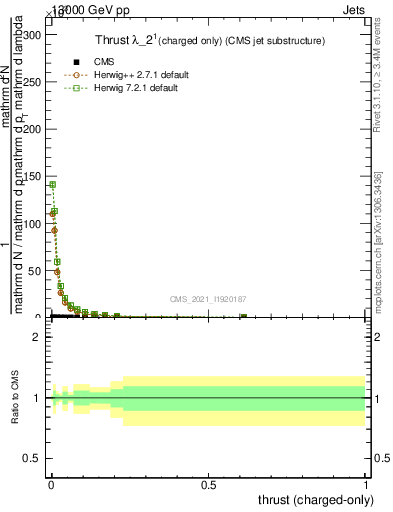 Plot of j.thrust.c in 13000 GeV pp collisions