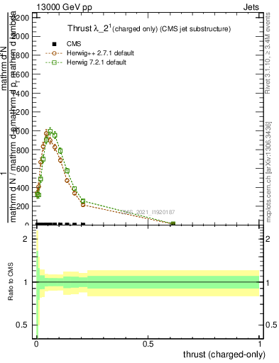 Plot of j.thrust.c in 13000 GeV pp collisions