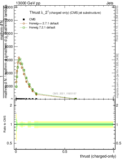 Plot of j.thrust.c in 13000 GeV pp collisions