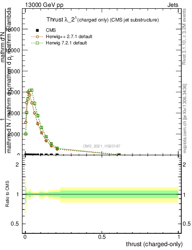 Plot of j.thrust.c in 13000 GeV pp collisions