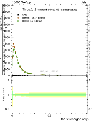 Plot of j.thrust.c in 13000 GeV pp collisions