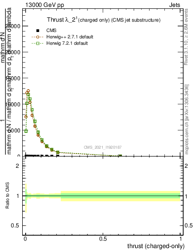 Plot of j.thrust.c in 13000 GeV pp collisions