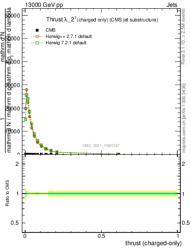 Plot of j.thrust.c in 13000 GeV pp collisions