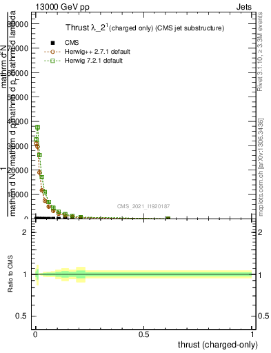 Plot of j.thrust.c in 13000 GeV pp collisions