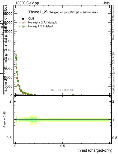 Plot of j.thrust.c in 13000 GeV pp collisions