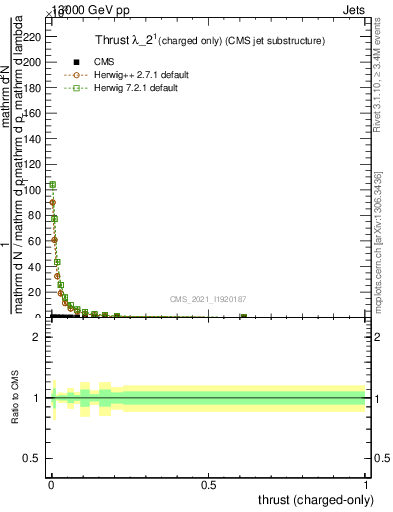 Plot of j.thrust.c in 13000 GeV pp collisions