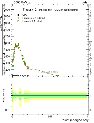 Plot of j.thrust.c in 13000 GeV pp collisions