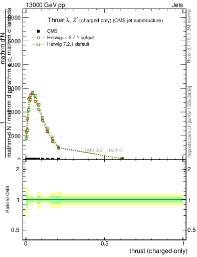 Plot of j.thrust.c in 13000 GeV pp collisions