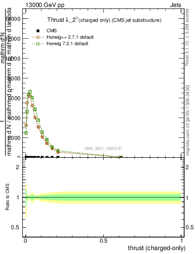 Plot of j.thrust.c in 13000 GeV pp collisions