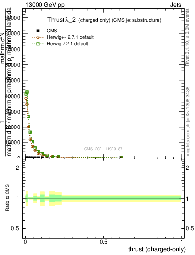 Plot of j.thrust.c in 13000 GeV pp collisions