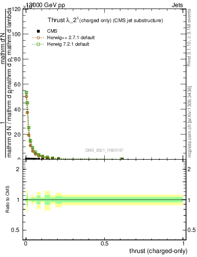 Plot of j.thrust.c in 13000 GeV pp collisions