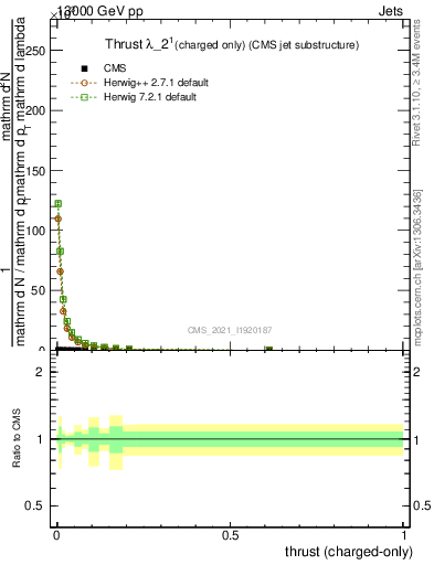 Plot of j.thrust.c in 13000 GeV pp collisions