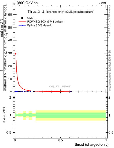 Plot of j.thrust.c in 13000 GeV pp collisions