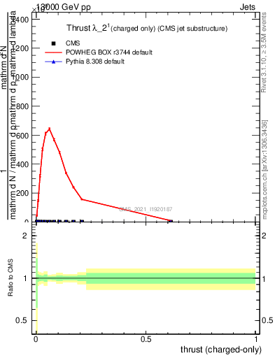 Plot of j.thrust.c in 13000 GeV pp collisions