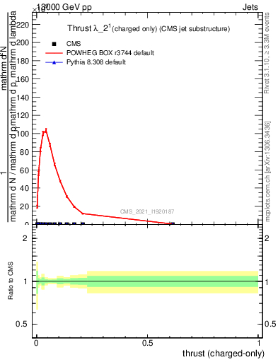 Plot of j.thrust.c in 13000 GeV pp collisions