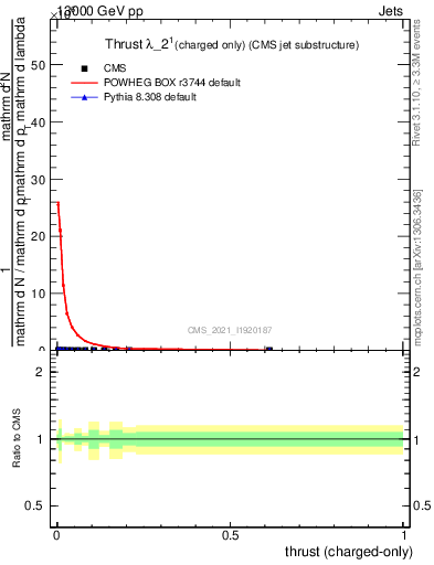 Plot of j.thrust.c in 13000 GeV pp collisions