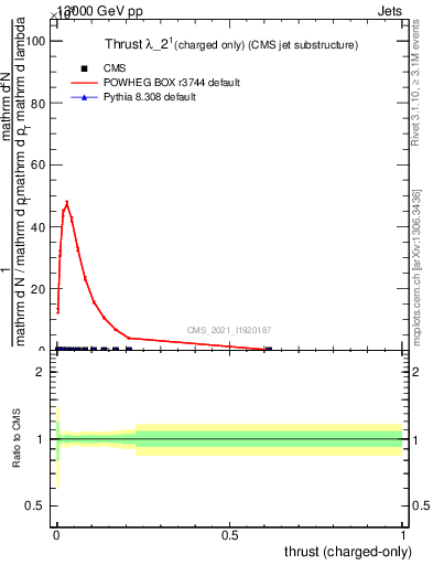 Plot of j.thrust.c in 13000 GeV pp collisions