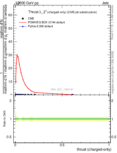 Plot of j.thrust.c in 13000 GeV pp collisions