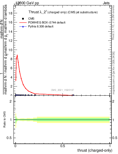 Plot of j.thrust.c in 13000 GeV pp collisions