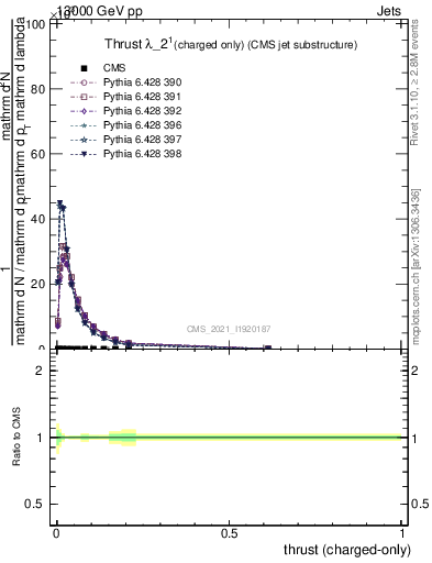 Plot of j.thrust.c in 13000 GeV pp collisions