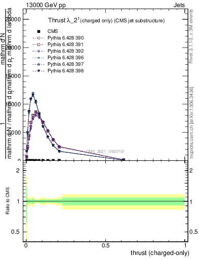 Plot of j.thrust.c in 13000 GeV pp collisions