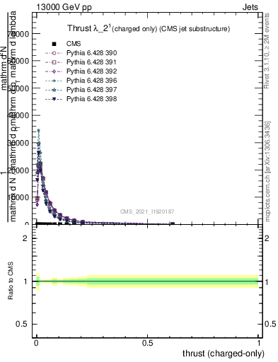 Plot of j.thrust.c in 13000 GeV pp collisions