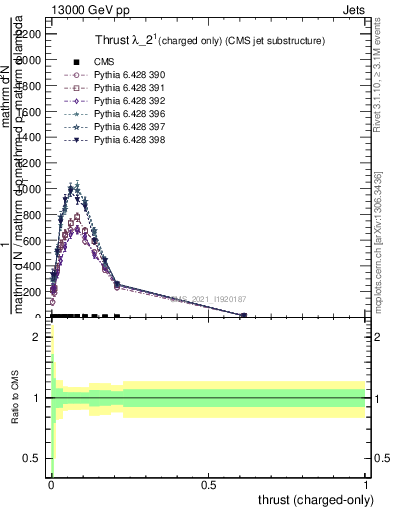 Plot of j.thrust.c in 13000 GeV pp collisions