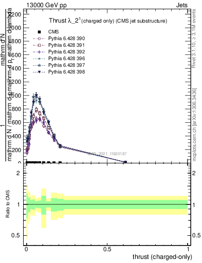 Plot of j.thrust.c in 13000 GeV pp collisions