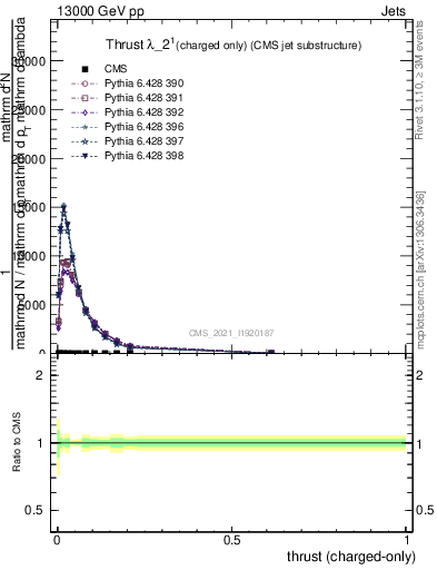 Plot of j.thrust.c in 13000 GeV pp collisions