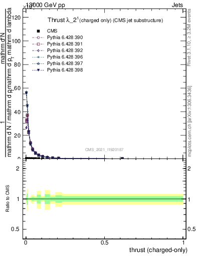 Plot of j.thrust.c in 13000 GeV pp collisions