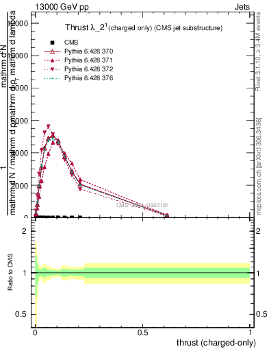 Plot of j.thrust.c in 13000 GeV pp collisions