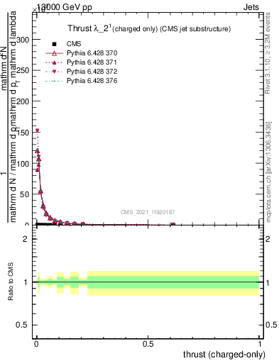 Plot of j.thrust.c in 13000 GeV pp collisions