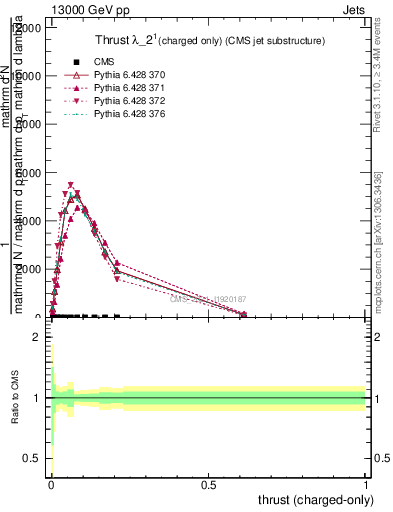 Plot of j.thrust.c in 13000 GeV pp collisions