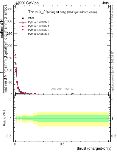 Plot of j.thrust.c in 13000 GeV pp collisions