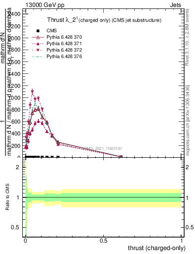 Plot of j.thrust.c in 13000 GeV pp collisions