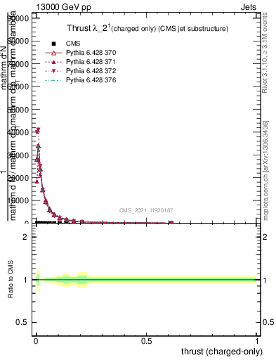 Plot of j.thrust.c in 13000 GeV pp collisions