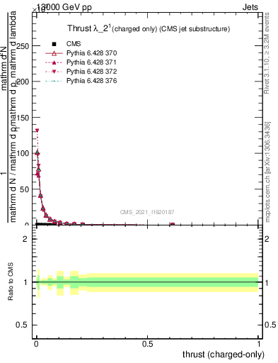 Plot of j.thrust.c in 13000 GeV pp collisions