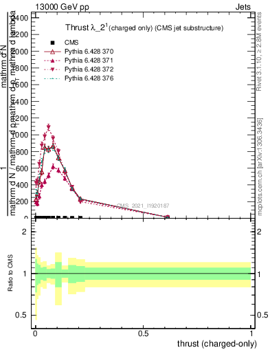 Plot of j.thrust.c in 13000 GeV pp collisions