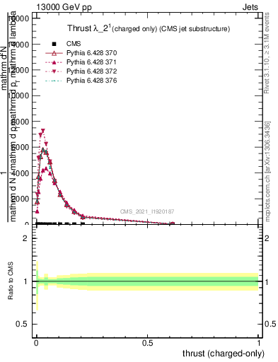 Plot of j.thrust.c in 13000 GeV pp collisions