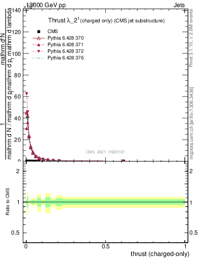 Plot of j.thrust.c in 13000 GeV pp collisions