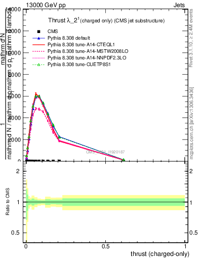 Plot of j.thrust.c in 13000 GeV pp collisions